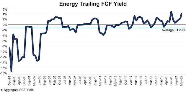 NC 2000 Energy Sector FCF Yield Since 1998