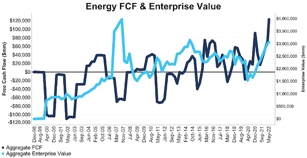 NC 2000 Energy Sector FCF and Enterprise Value Since 1998