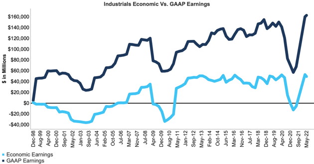 NC 2000 Industrials Sector Economic Earnings Since 1998