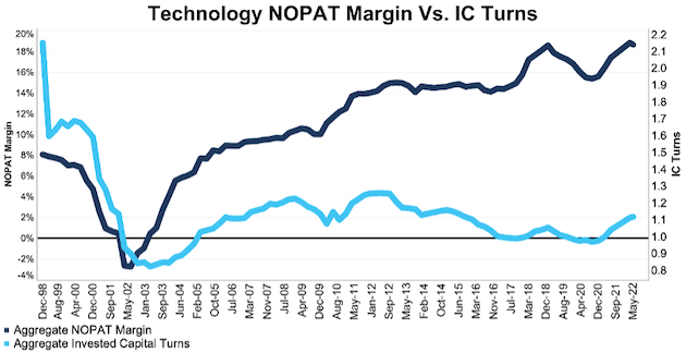 NC 2000 Technology Sector NOPAT Margins & Invested Capital Turns Since 1998