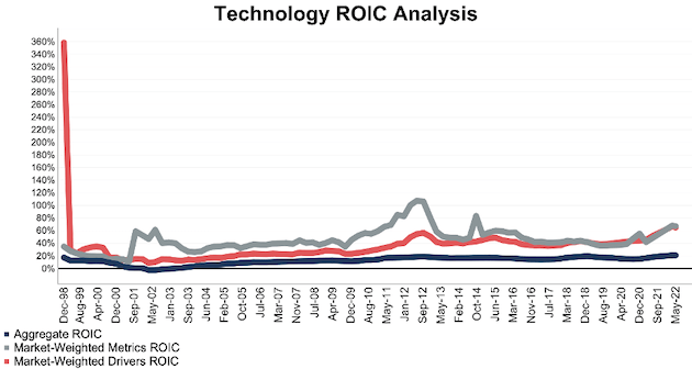 NC 2000 Technology Sector ROIC Analysis Since 1998
