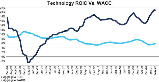 NC 2000 Technology Sector ROIC & WACC Since 1998