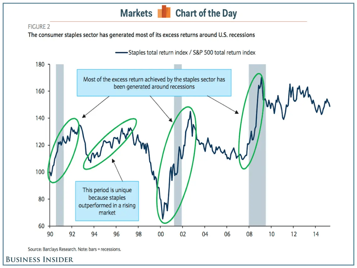 Consumer staples performance Recession