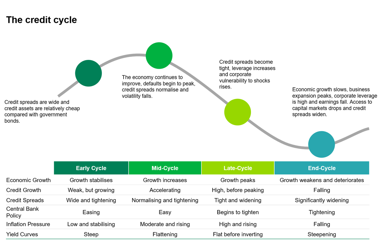 Thinking in 3D credit investing through the cycle chart 1