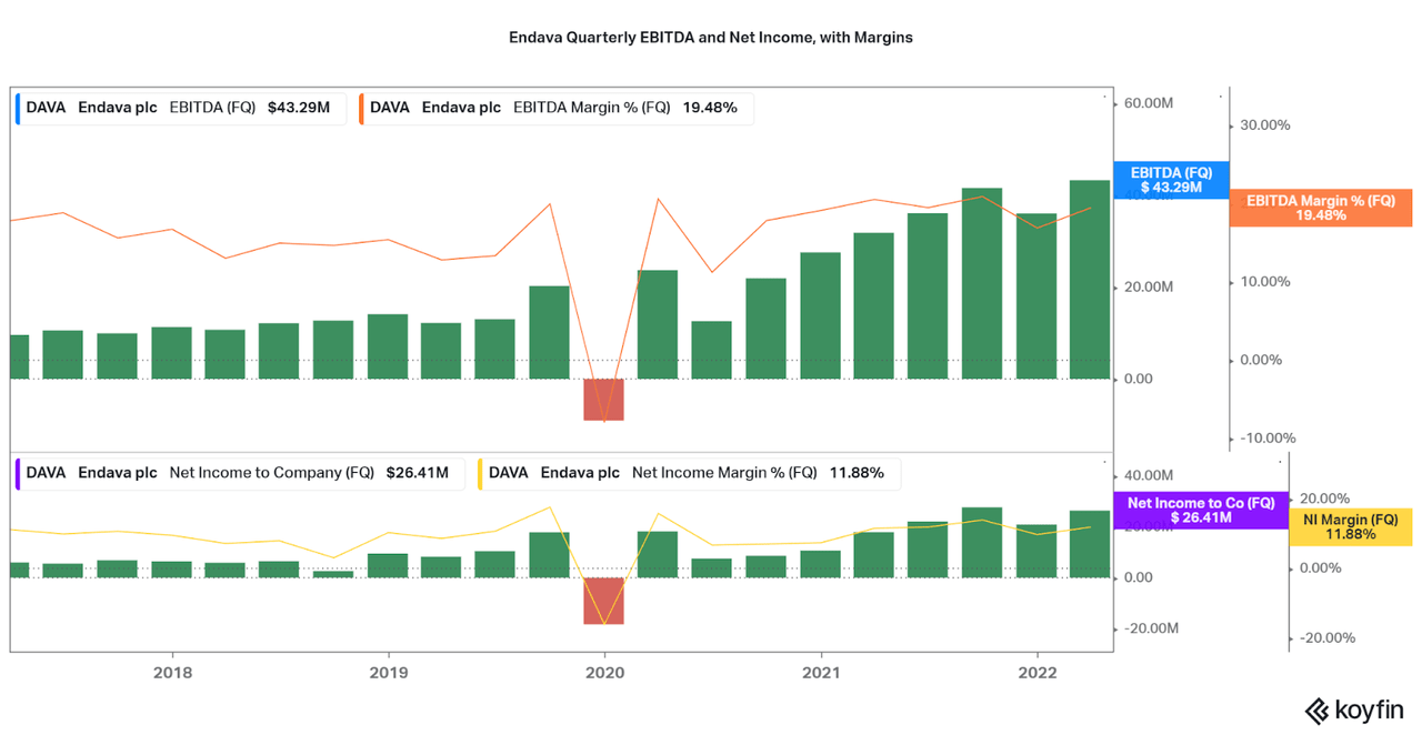 Endava ebitda and net income, with margins