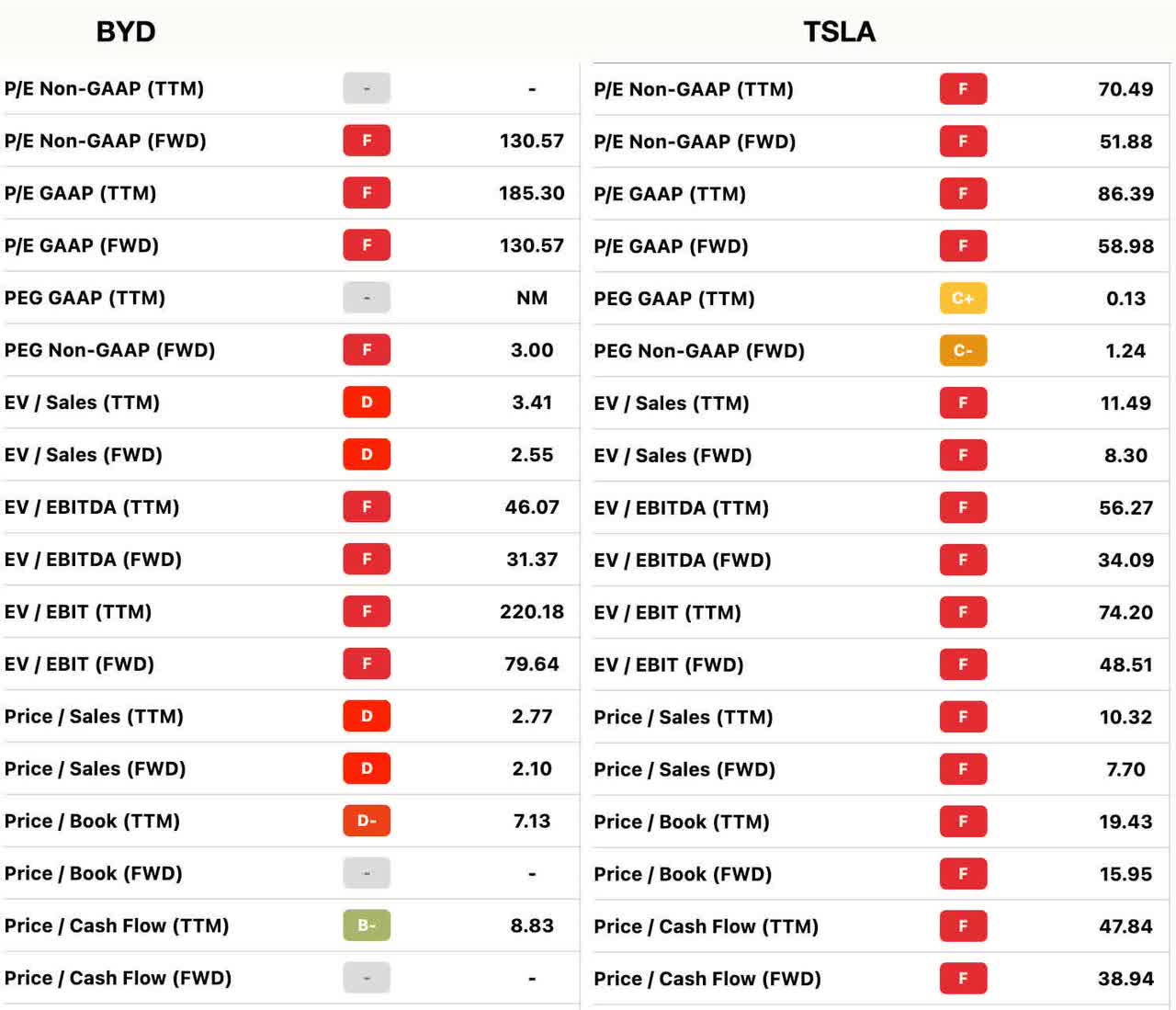 BYD and TSLA multiples
