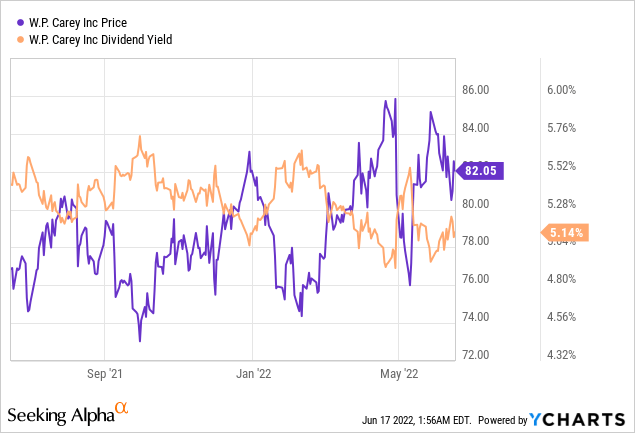 WPC Dividend Yield