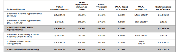 TRTX Loan portfolio