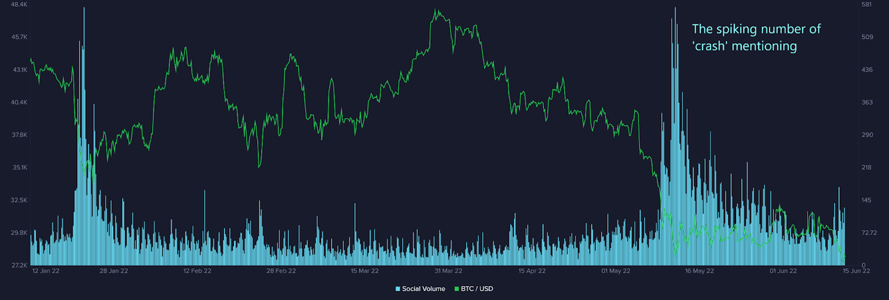 'Crash' mentions spiked in face of the prevailing global economic uncertainty.