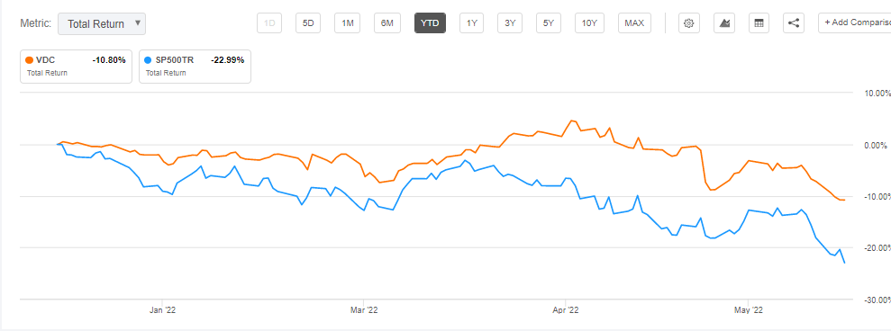 VDC total returns vs. SP 500