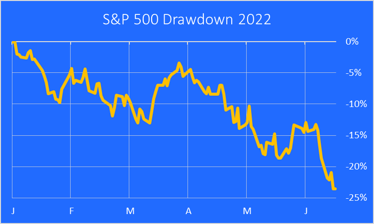 S&P 500 Drawdown 2022