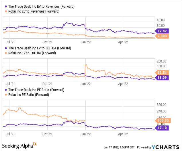 Roku vs Trade Desk valuation