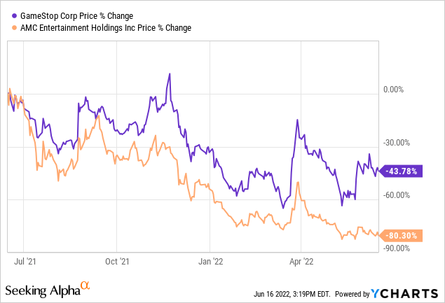 GME and AMC price % change 