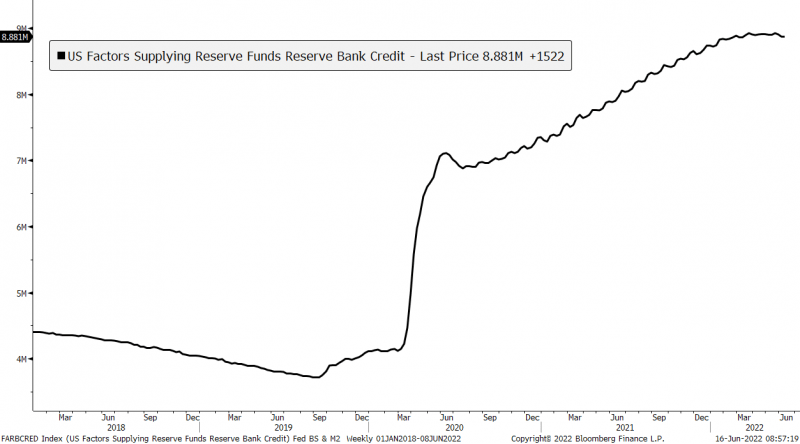 US Factors Supplying Reserve Funds Reserve Bank Credit