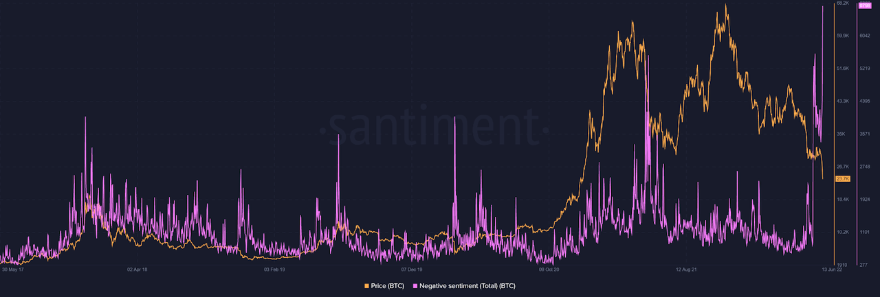 Total negative sentiment of Bitcoin spikes as bears dominate the conversations on social platforms.