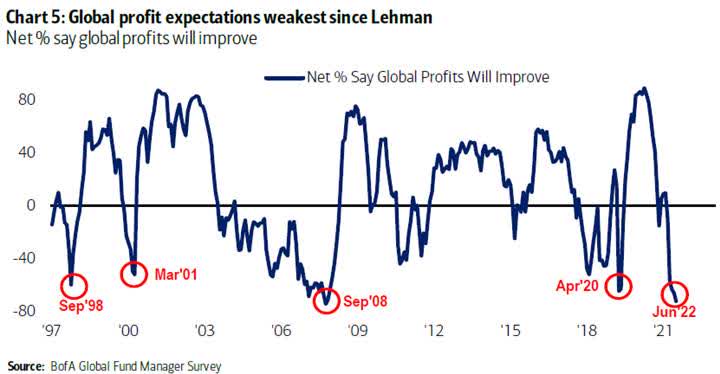 Global profit expectations