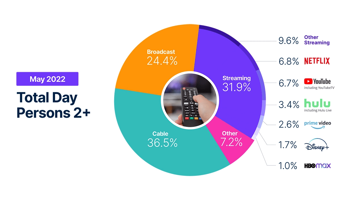 Streaming hits new high in Nielsen Gauge