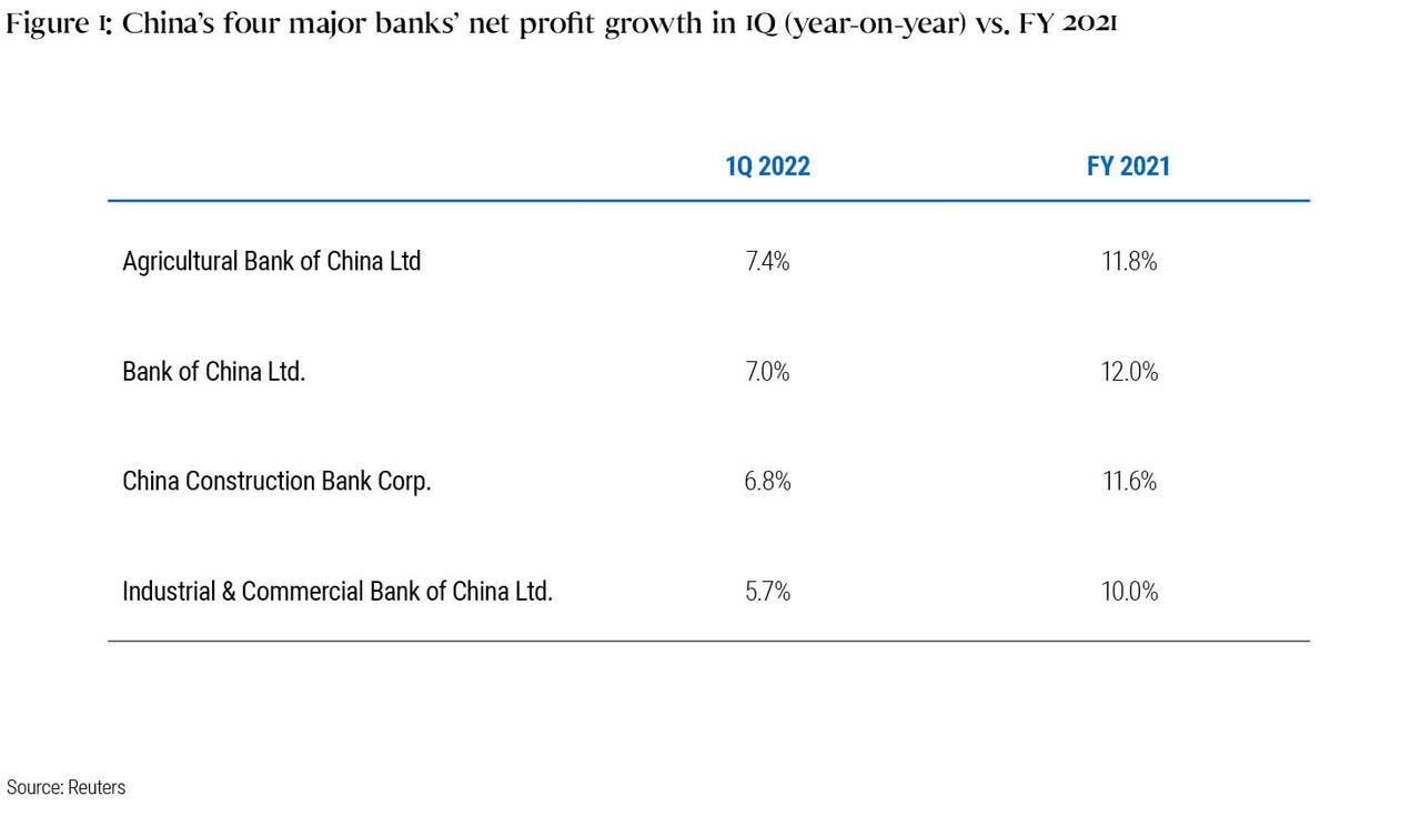China's four major banks' net profit growth in 1Q (year-in-year) vs. FY 2021