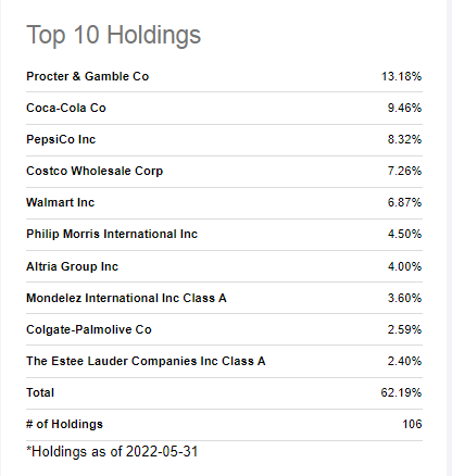 Top 10 stock holdings