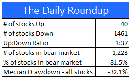 The Daily Roundup - Market Stats 6-16-22