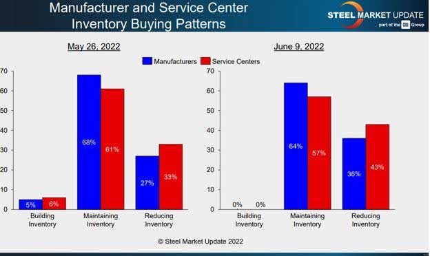 Manufacturer and Service Center Inventory Buying Patterns