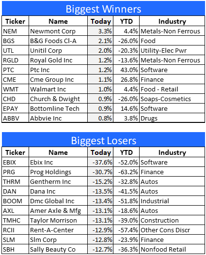 Best and worst performing stocks
