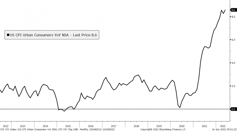 US CPI Urban Consumers