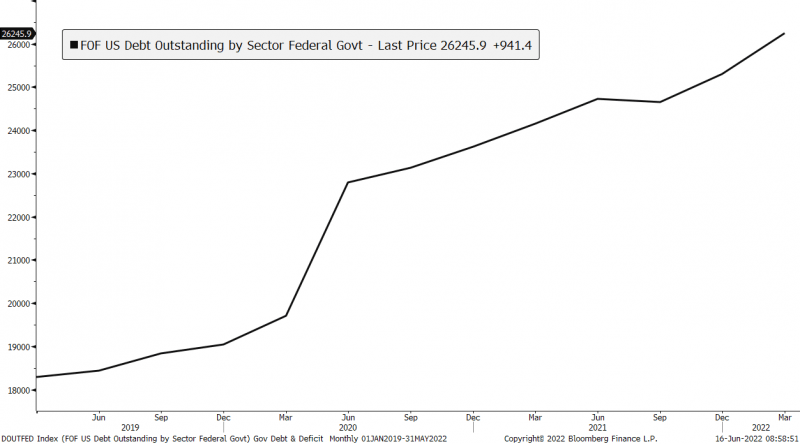 FOF US Debt Outstanding