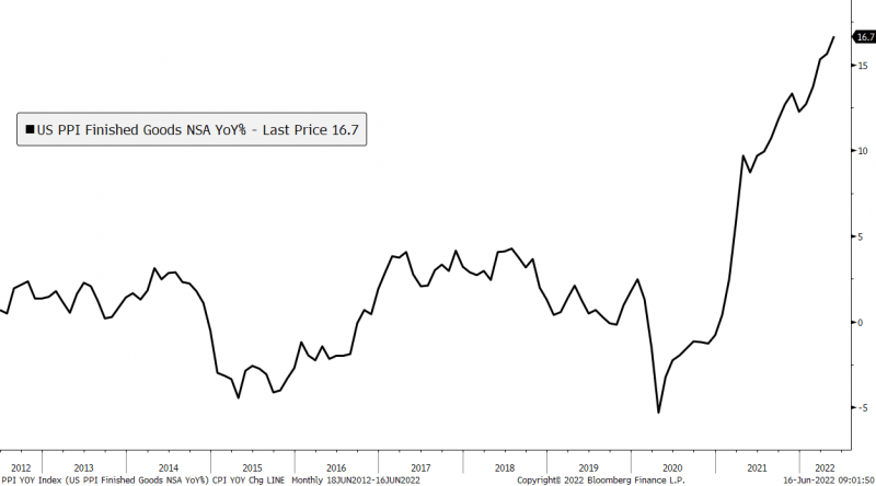 US PPI Finished Goods
