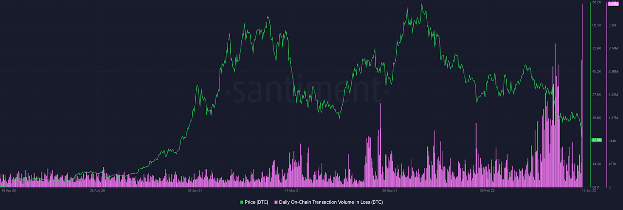 Daily on-chain transaction volume in loss rising quickly.