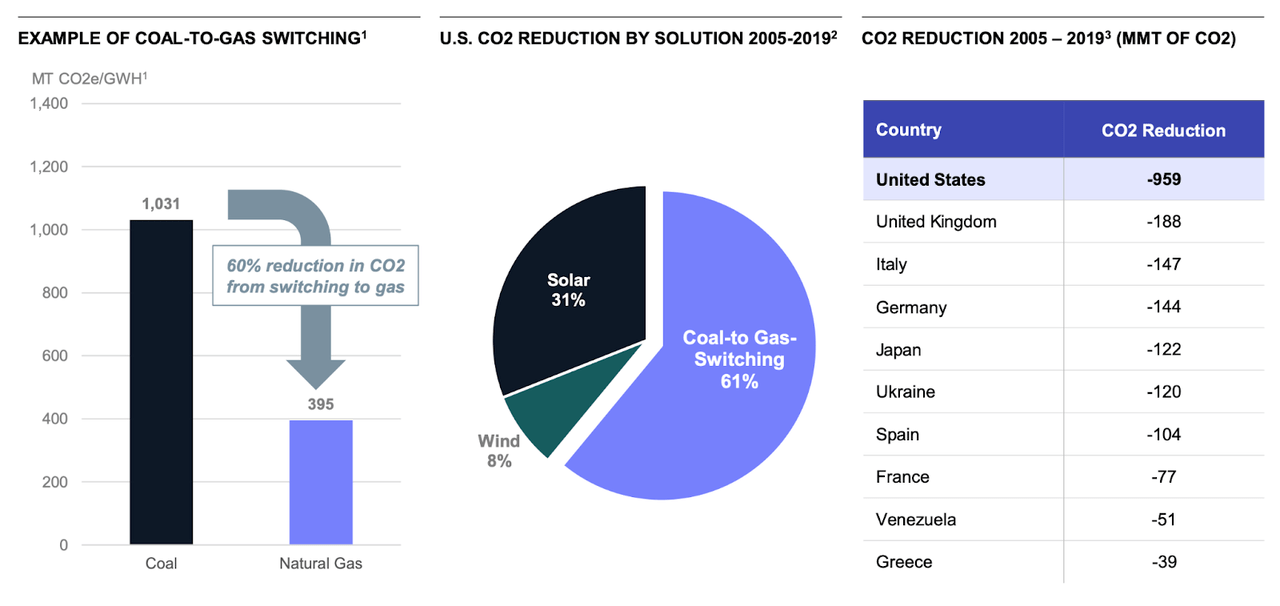 Chart of decarbonization