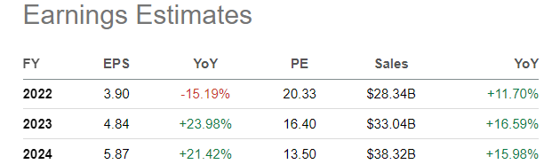 SA Table