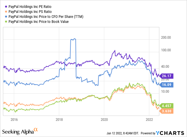 PYPL PE ratio, PS ratio, Price to CFO per share and price to book value 