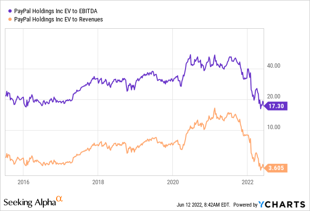 PYPL EV to EBITDA and EV to revenue 