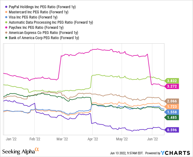 PYPL vs Peers in PEG ratio 