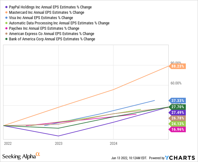 PYPL vs peers in annual EPS estimates % change 