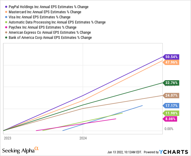 PYPL vs peers in annual EPS estimates % change 