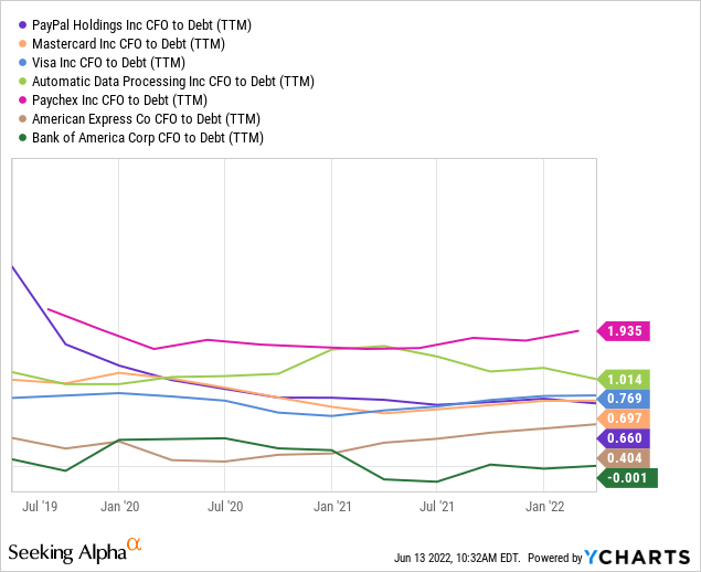 PYPL vs peers in CFO to Debt