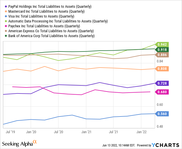 PayPal vs peers in total liabilities to assets 