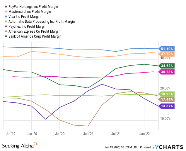 PYPL profit margin 