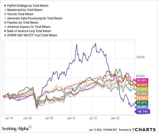 PYPL total return 