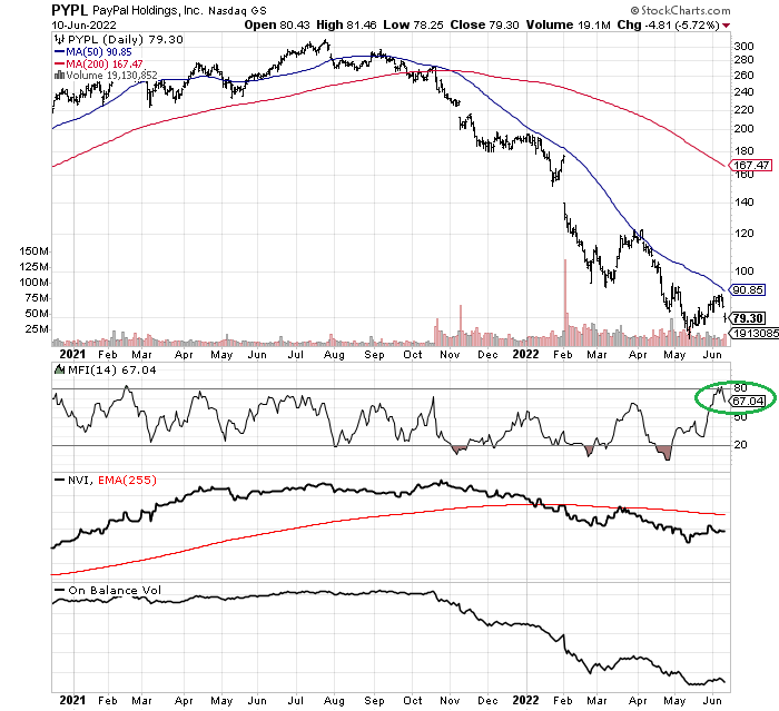 PYPL technical chart 