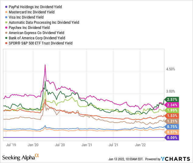 PYPL vs peers in dividend yield 