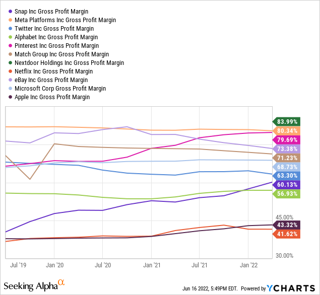 YCharts by SA