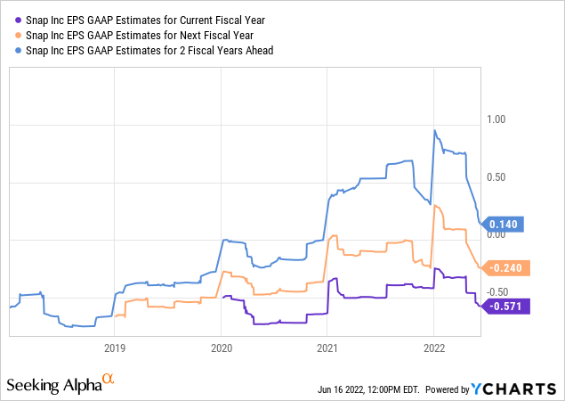 YCharts by SA