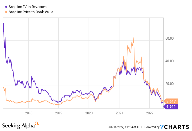 YCharts by SA