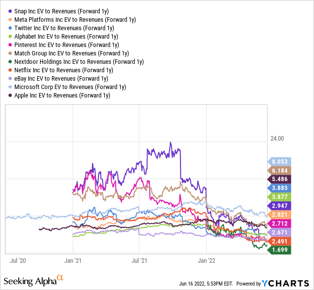 YCharts by SA