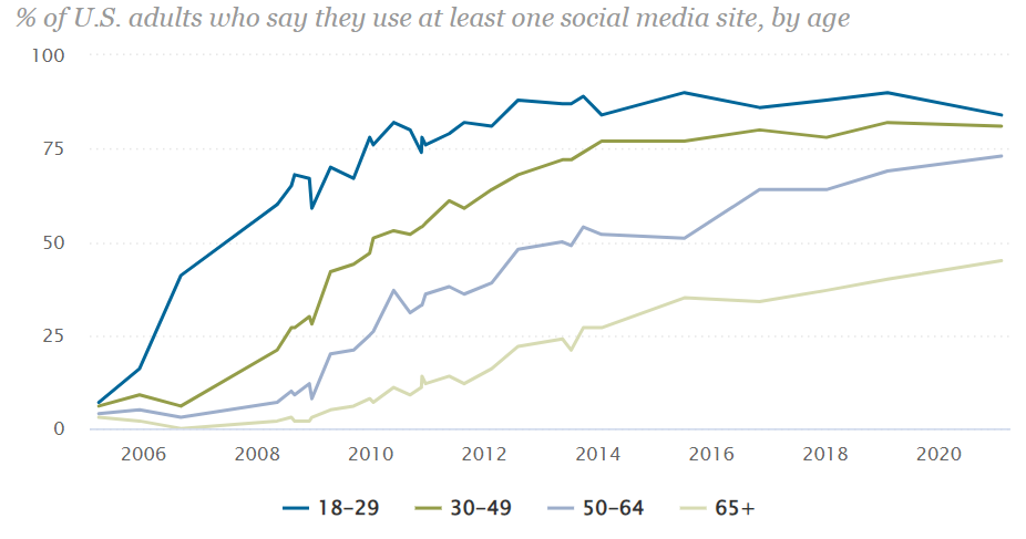 https://www.pewresearch.org/internet/fact-sheet/social-media/