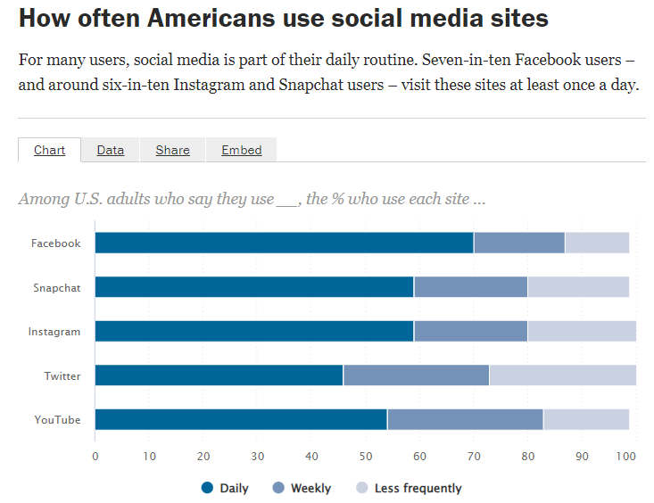 https://www.pewresearch.org/internet/fact-sheet/social-media/