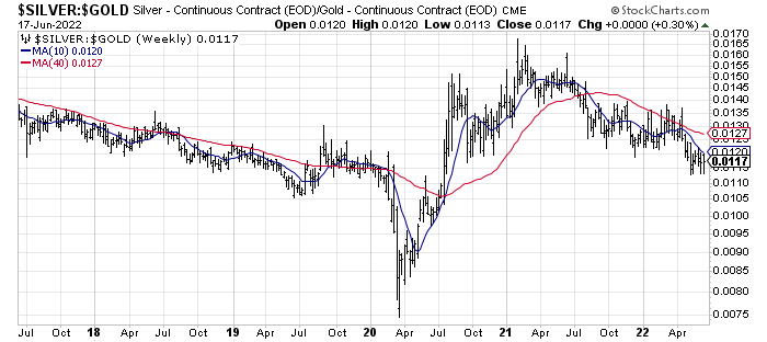 Silver and Gold prices